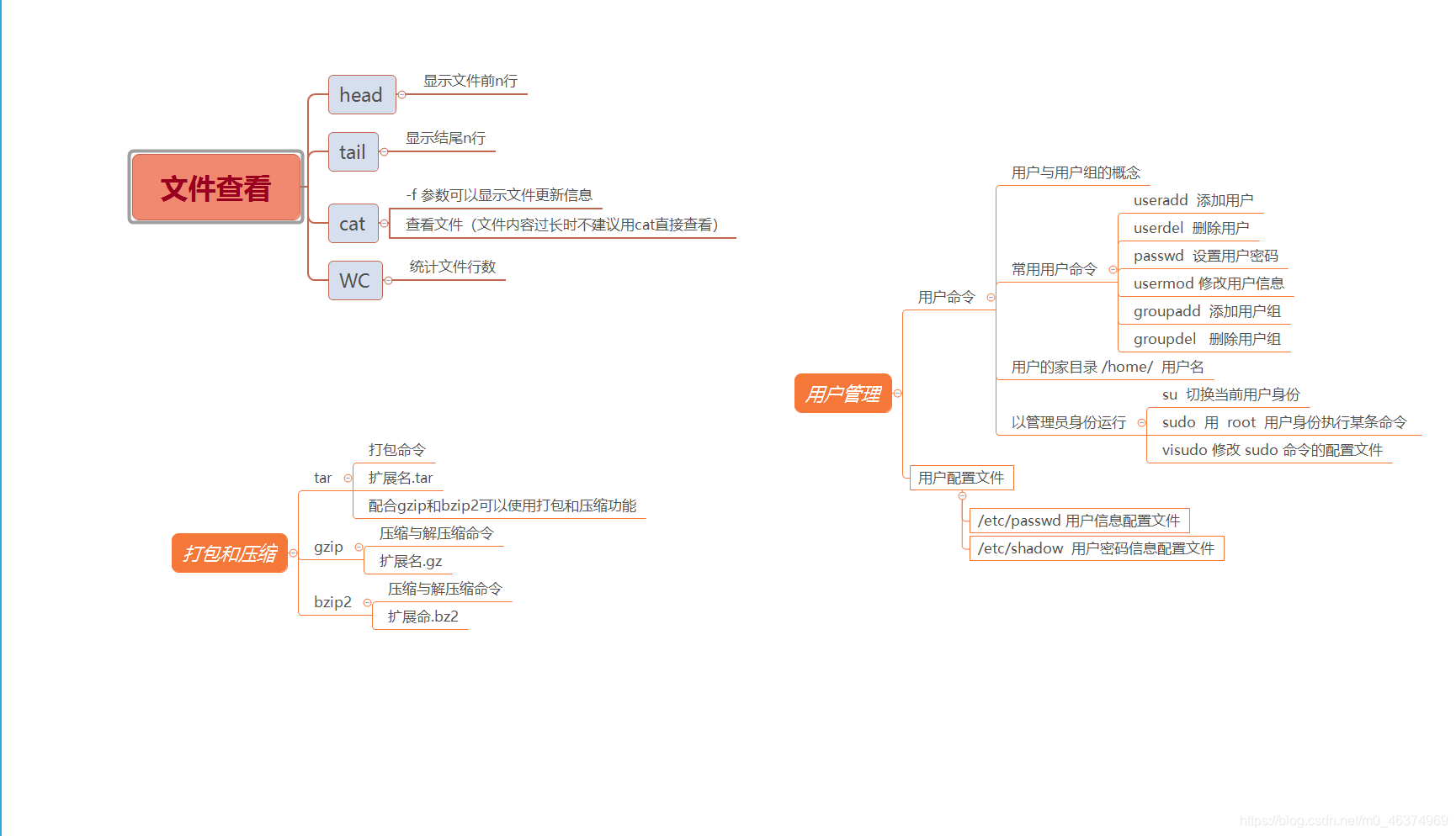用户管理