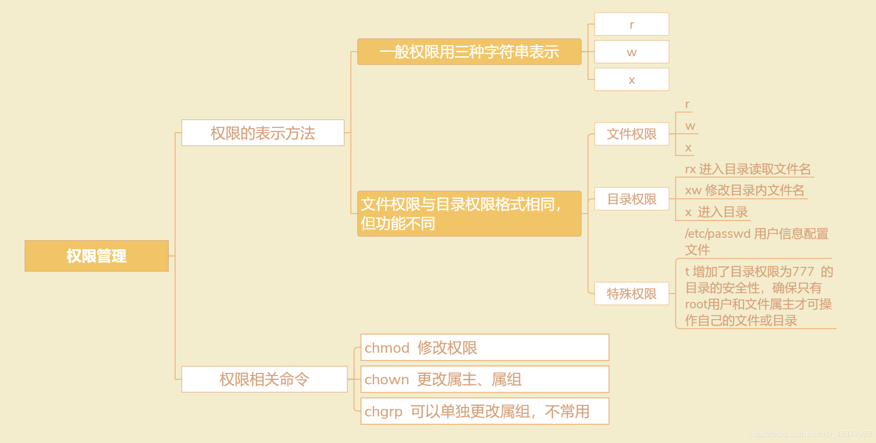 权限示意