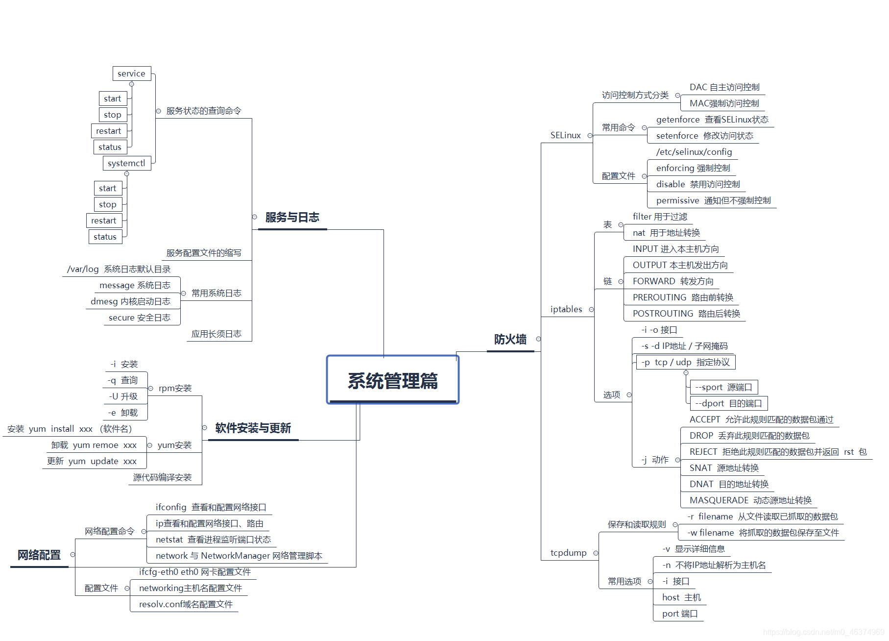 网络命令
